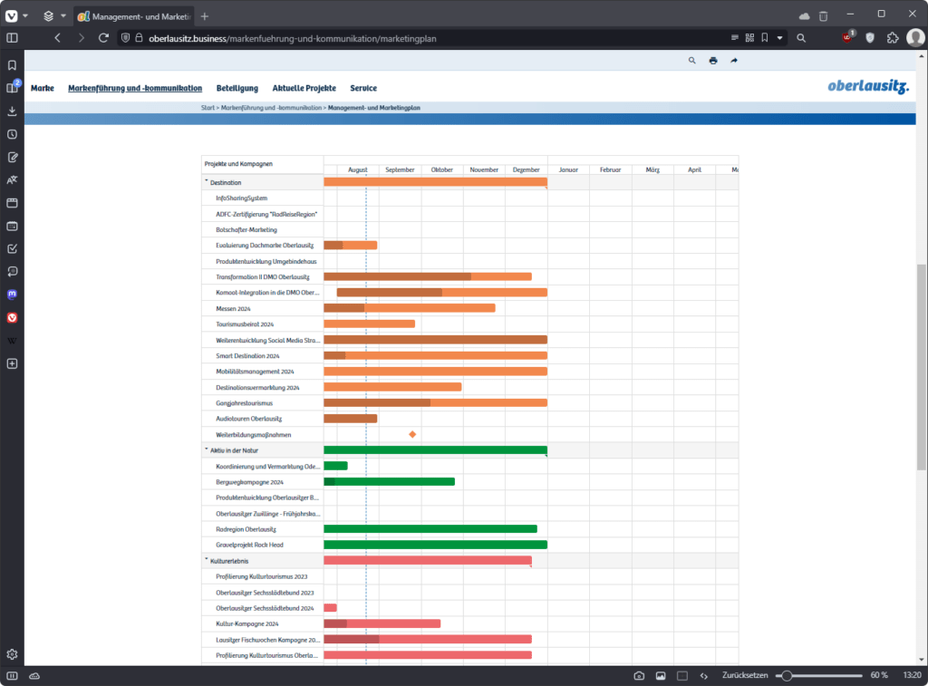 Gantt Gesamtansicht